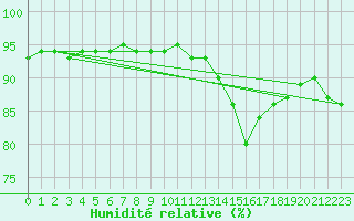 Courbe de l'humidit relative pour Blus (40)