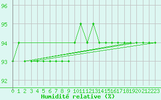 Courbe de l'humidit relative pour Kopaonik