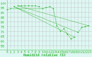 Courbe de l'humidit relative pour Dax (40)