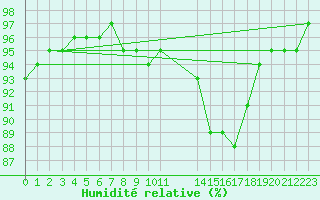 Courbe de l'humidit relative pour Herserange (54)