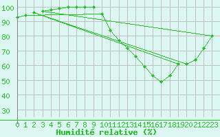 Courbe de l'humidit relative pour Ernage (Be)