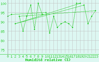 Courbe de l'humidit relative pour Les Diablerets