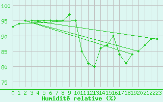 Courbe de l'humidit relative pour Bannalec (29)
