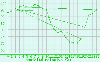 Courbe de l'humidit relative pour Dax (40)