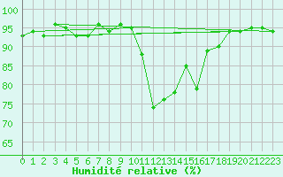 Courbe de l'humidit relative pour Selonnet (04)