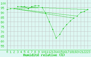 Courbe de l'humidit relative pour Saint-Igneuc (22)