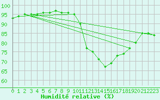 Courbe de l'humidit relative pour Millau (12)