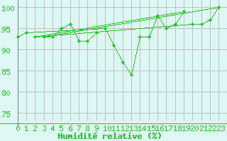 Courbe de l'humidit relative pour Bulson (08)