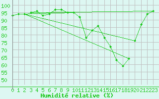 Courbe de l'humidit relative pour Chamonix-Mont-Blanc (74)