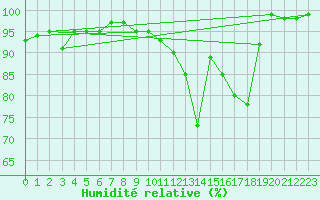 Courbe de l'humidit relative pour Hereford/Credenhill