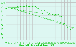 Courbe de l'humidit relative pour Lagny-sur-Marne (77)
