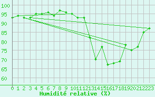 Courbe de l'humidit relative pour Als (30)