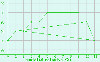 Courbe de l'humidit relative pour Pontorson (50)