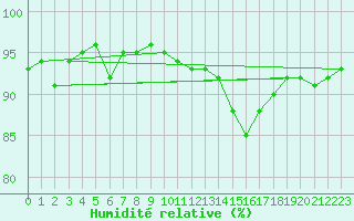Courbe de l'humidit relative pour Mazres Le Massuet (09)