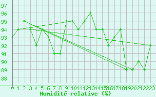 Courbe de l'humidit relative pour Deauville (14)