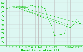 Courbe de l'humidit relative pour Als (30)