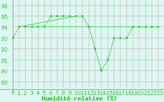 Courbe de l'humidit relative pour Baye (51)