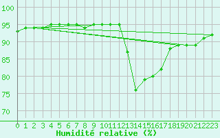 Courbe de l'humidit relative pour Corsept (44)