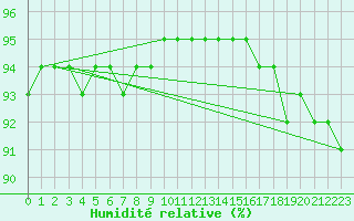 Courbe de l'humidit relative pour Kredarica
