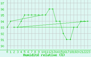 Courbe de l'humidit relative pour Pointe de Socoa (64)