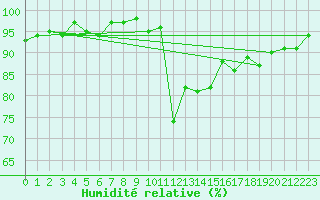 Courbe de l'humidit relative pour Lamballe (22)