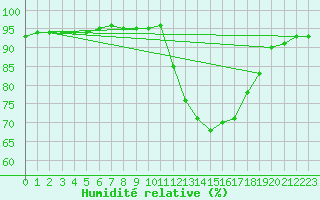 Courbe de l'humidit relative pour Muret (31)