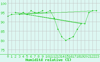 Courbe de l'humidit relative pour Sgur-le-Chteau (19)