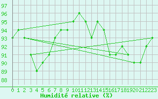 Courbe de l'humidit relative pour Ile d'Yeu - Saint-Sauveur (85)
