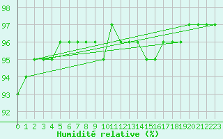 Courbe de l'humidit relative pour Landvik