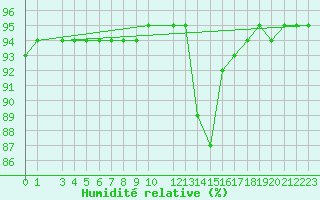 Courbe de l'humidit relative pour Mont-Rigi (Be)