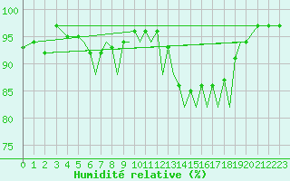 Courbe de l'humidit relative pour Hawarden