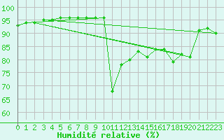 Courbe de l'humidit relative pour Grenoble/agglo Le Versoud (38)