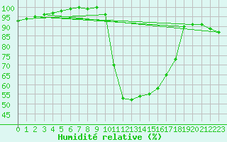 Courbe de l'humidit relative pour Bagnres-de-Luchon (31)