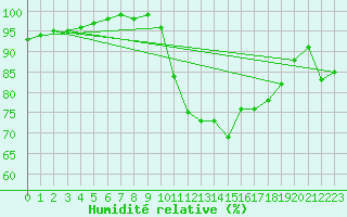 Courbe de l'humidit relative pour Sain-Bel (69)