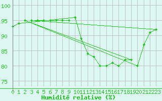Courbe de l'humidit relative pour La Rochelle - Aerodrome (17)