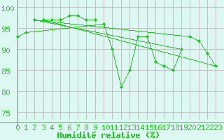 Courbe de l'humidit relative pour Avord (18)