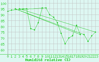 Courbe de l'humidit relative pour Abbeville (80)