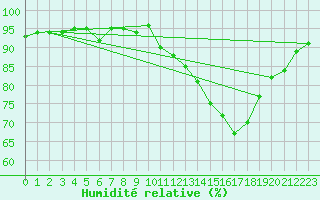 Courbe de l'humidit relative pour Hd-Bazouges (35)