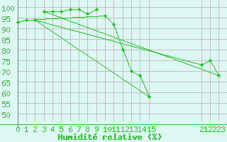 Courbe de l'humidit relative pour Lemberg (57)