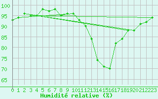 Courbe de l'humidit relative pour Le Mesnil-Esnard (76)
