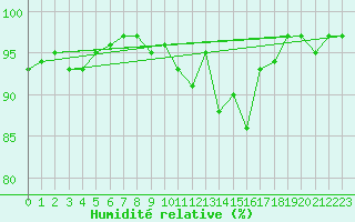 Courbe de l'humidit relative pour Bouveret