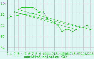 Courbe de l'humidit relative pour Grenoble/St-Etienne-St-Geoirs (38)