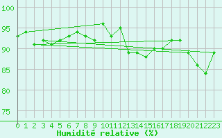 Courbe de l'humidit relative pour Gurande (44)