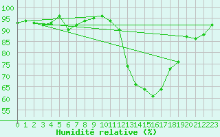 Courbe de l'humidit relative pour Bergerac (24)