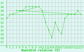 Courbe de l'humidit relative pour Sgur-le-Chteau (19)