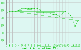 Courbe de l'humidit relative pour la bouée 62161