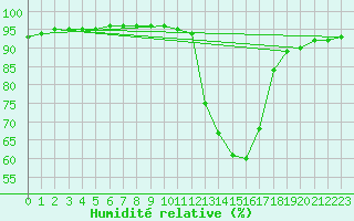 Courbe de l'humidit relative pour Avignon (84)