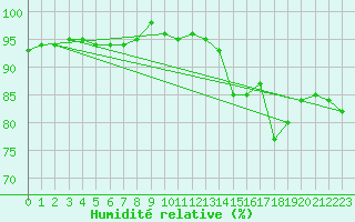 Courbe de l'humidit relative pour Bulson (08)