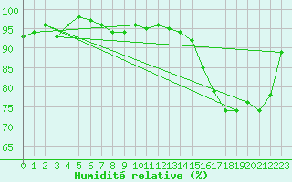 Courbe de l'humidit relative pour Ploeren (56)
