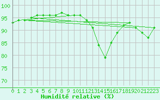 Courbe de l'humidit relative pour Gschenen